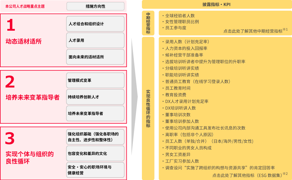 个体与组织的全球重点主题／披露指标的图片