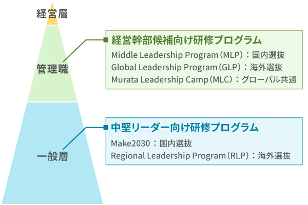 研修向けプログラムの図
