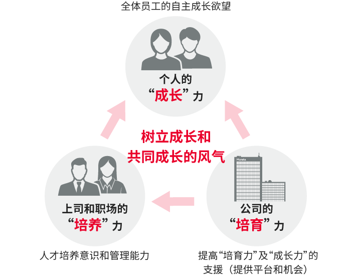人才配置和培养的思路图片