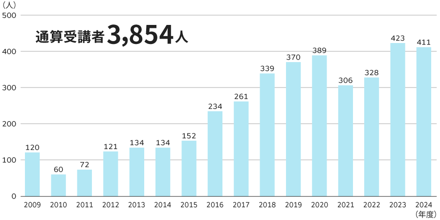 工場実習受講者数
