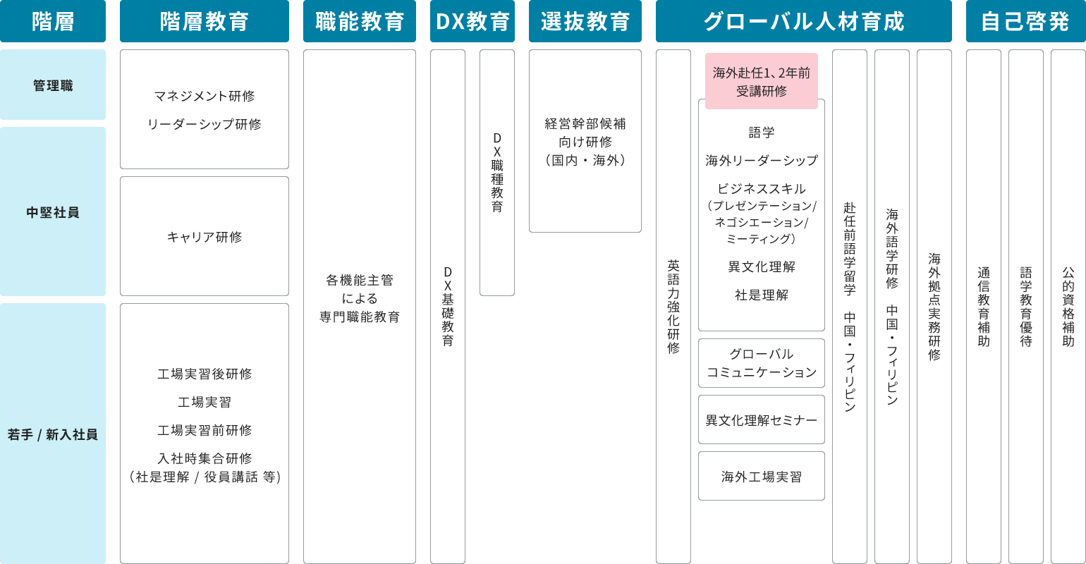 研修体系図