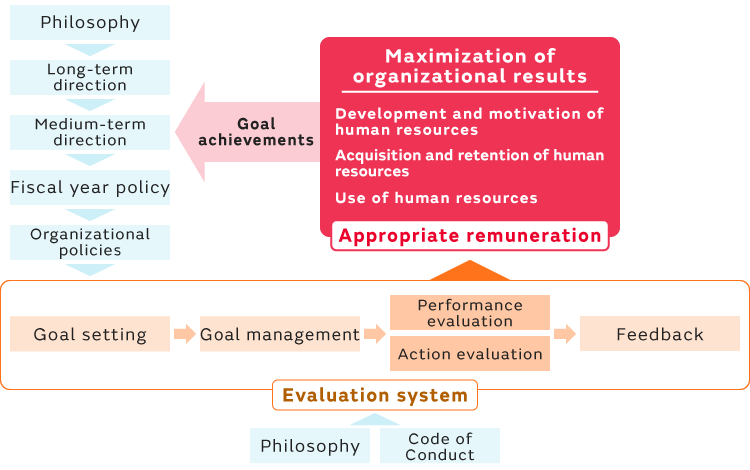 Image of Concept of fair evaluation and compensation