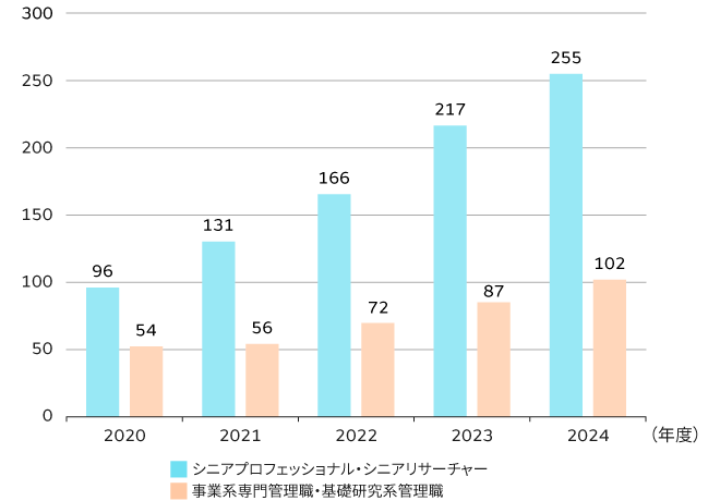 複線型キャリアパスの図2