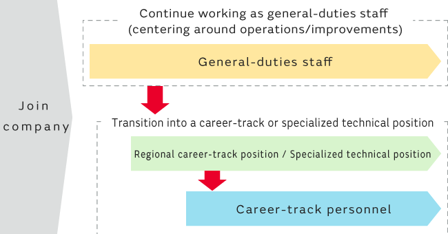 Image of General-duties staff