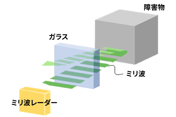 ミリ波レーダーセンサの説明図