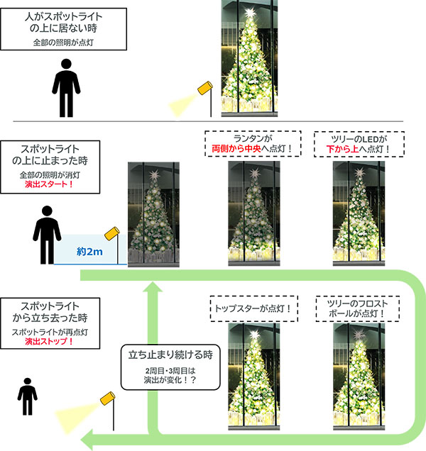 ツリーイルミネーションの説明図1
