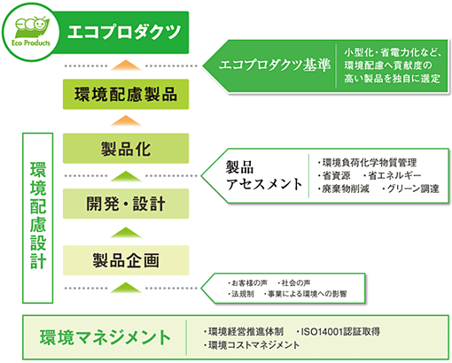 ムラタのエコプロダクツに対する考え方