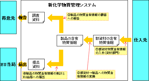新化学物質管理システム