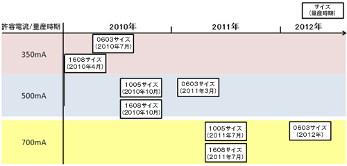 プロダクトロードマップ