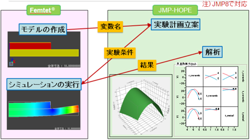  (4) SAS社製統計解析ソフトJMP&reg;と連携したロバスト設計機能を追加しました。