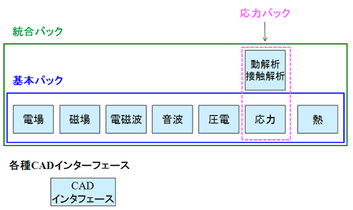 図1: 各種パック説明
