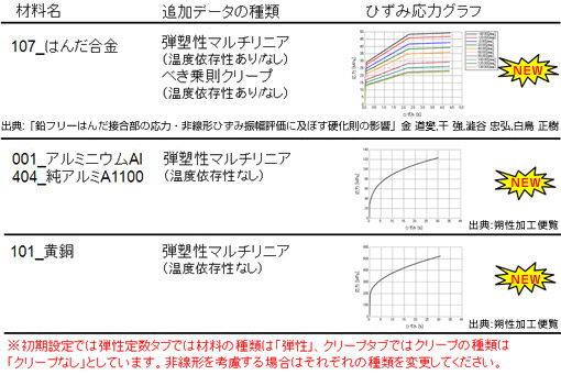 (3) 金属材料DBの一部材料に非線形材料データを追加しました。