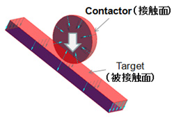 下向きの初速を与えたボールが45度に傾いた板に接触して反射するモデル