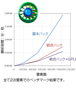タービンの応力解析