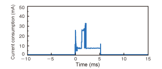 Fig. 6 Current consumption waveform (closer view of wireless communication)