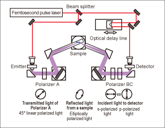 Fig. 1 Optic system drawing of THz time-domain spectroscopic ellipsometry
