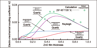 Fig. 1 ZnO film thickness dependence on electro-mechanical coupling coefficient in ZnO film/quartz structure