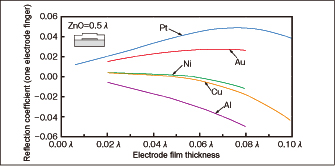 Fig. 2 Relationships between electrode film thickness and reflection coefficient in ZnO/various electrodes/27ºY-X quartz structure