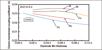 Fig. 3 Relationships between electrode film thickness and electro-mechanical coupling coefficient in ZnO/various electrodes/27ºY-X quartz structure