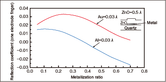 Fig. 4 Relationships between metallization ratio and reflection coefficient in ZnO/electrode/27ºY-X quartz structure