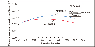 Fig. 5 Relationships between metallization ratio and electro-mechanical coupling coefficient in ZnO/electrode/27ºY-X quartz structure