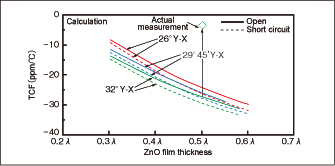 Fig. 6 TCF's ZnO film thickness dependence in a quartz with various cut angles (Calculated value by Campbell & Jones method)