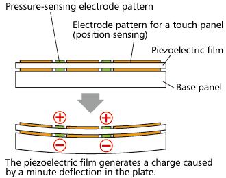 Fig. 7 Sensing principle of a touch pressure pad