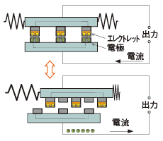 Fig. 4 Converting vibration into electricity with an electret material