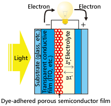 Fig. 6 Converting light into electricity with dye