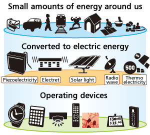 Small amounts of energy around us converted to electric energy operating devices