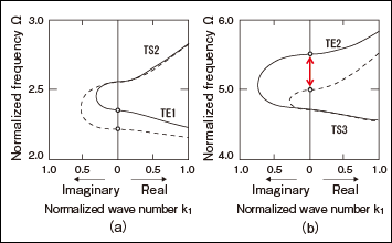 Fig. 1 Dispersion relationship of vibrational waves in TE1 mode (a) and TE2 mode (b)