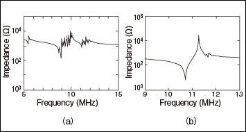 Fig. 3 Impedance resonance characteristics of TE1 mode resonator (a) and TE2 mode resonator (b)