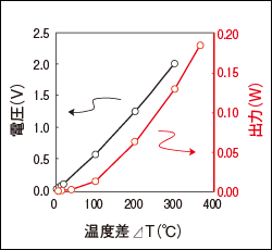 Fig. 5 Temperature characteristics of no-load voltage and maximum output