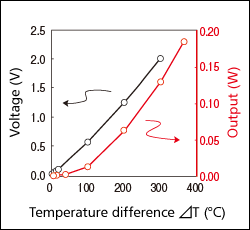 Fig. 5 Temperature characteristics of no-load voltage and maximum output