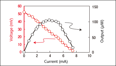 Fig. 6 Power generation characteristics at temperature difference of 10°C