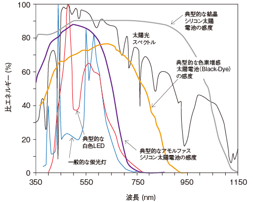 Correlations between spectral sensitivity and light source spectrum of various solar cells