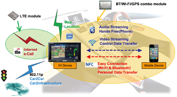 Fig. 4 Implementation Examples for Automobile Wireless Connectivity