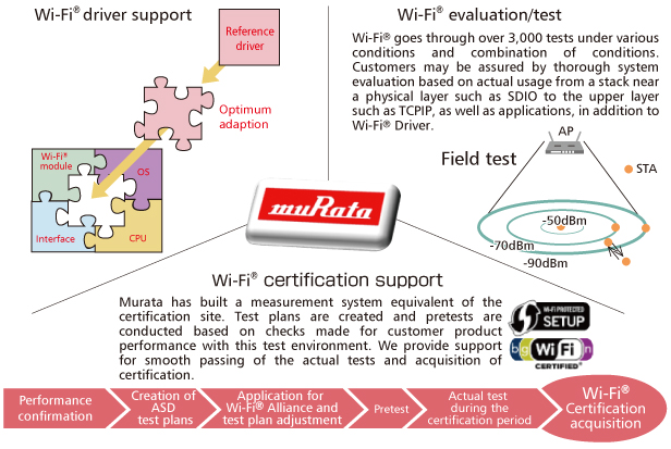 Fig. 3 Murata's WLAN System Total Support