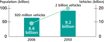 Forecast of World Population and Vehicle Fleet in 2050