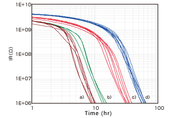 Fig. 2 Change in IR (Insulation Resistance) Over Time Under High Temperatures and High Electric Fields for MLCCs with Different Numbers of Grain Boundaries