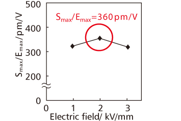 Fig. 4 Electric-Field Dependence of Strain Characteristic of Multilayer KNN-CZ-2 Ceramics with Ni Inner Electrodes