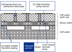 Features of Murata's 3D MEMS Technology