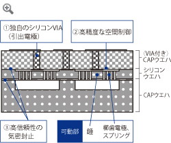 Features of Murata's 3D MEMS Technology