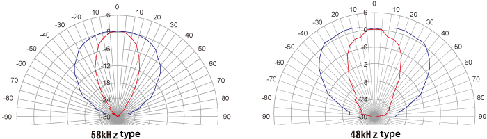 Directional Characteristics