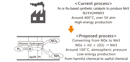 Ammonia production process
