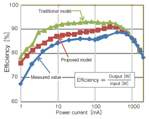 Fig. 10 Comparison of Measured Value and Simulated Value of Efficiency