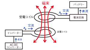 図1: 電磁誘導方式のワイヤレス給電