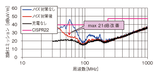 図2: 放射エミッション (垂直偏波)