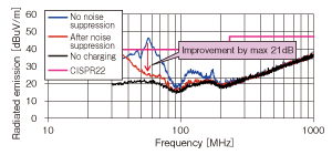 Fig. 2 Radiated Emission (Vertical Polarization)