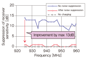 Fig. 3 Receiver Sensitivity (900’sMHz)